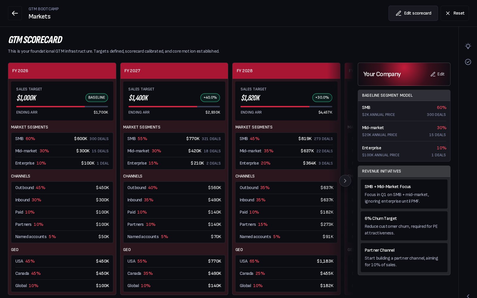 A GTM scorecard filled in for a venture
